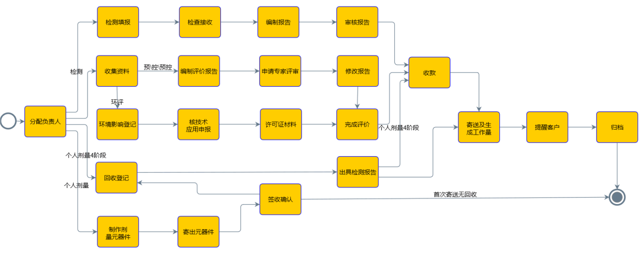 檢測業務管理系統