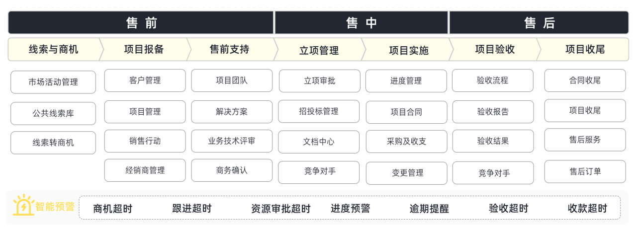 CRM項目管理廠家