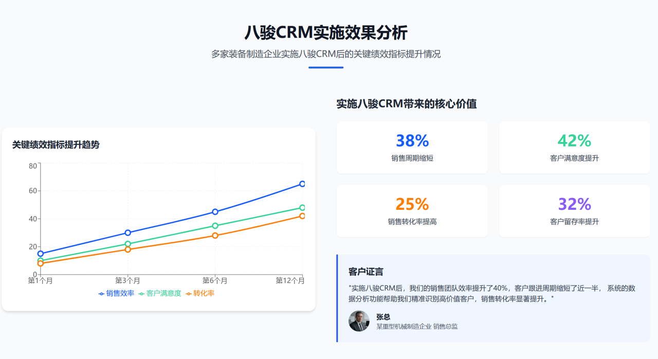 裝備制造企業實施八駿CRM的效果