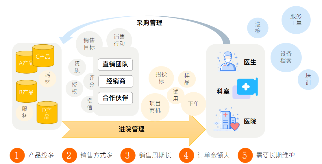 醫療器械銷售好做嗎