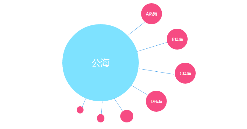 什么是CRM公海池?