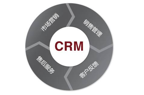 <b>CRM系統已經進入PaaS階段了嗎?</b>