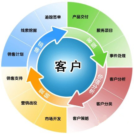 <b>如何花更少的時間有效的進行客戶管理?</b>