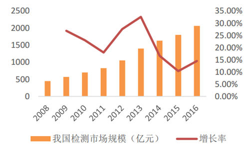 干貨|除了LIMS系統,檢測機構還需要什么軟件?